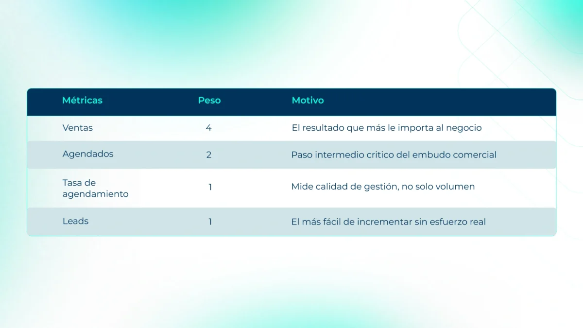 Tabla que muestra la ponderación utilizada por el Score de desempeño de Keybe Pulse para calcular el crecimiento ponderado. El modelo asigna mayor peso a las ventas, seguido de los agendados, la tasa de agendamiento y los leads, según su impacto en el desempeño comercial.