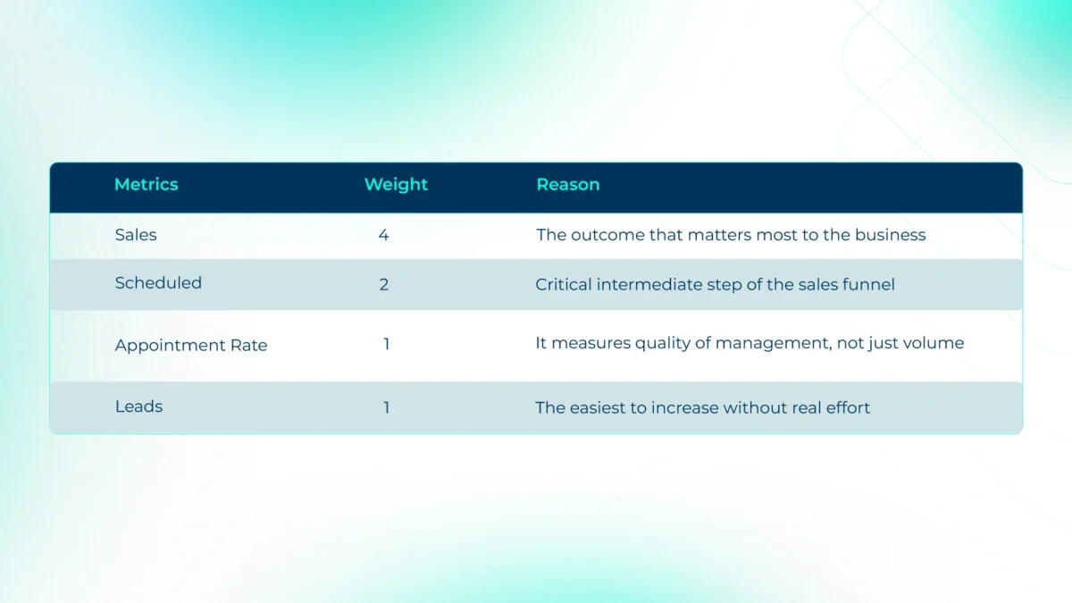 Table showing the weighting methodology used by the Keybe Pulse Performance Score to calculate weighted growth. The model prioritizes sales, followed by appointments, appointment rate, and leads according to their impact on commercial performance.