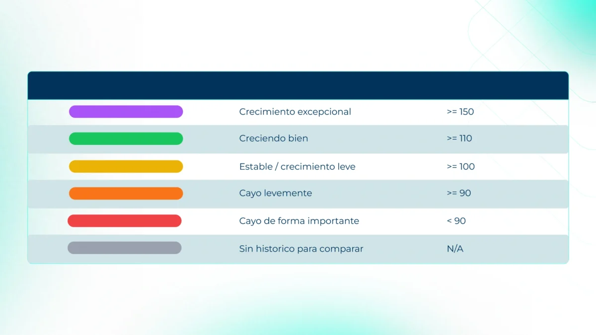 Tabla con los rangos del semáforo del Score de desempeño de Keybe Pulse. Cada nivel representa el estado del desempeño comercial de una agencia según el resultado obtenido por la metodología de evaluación.