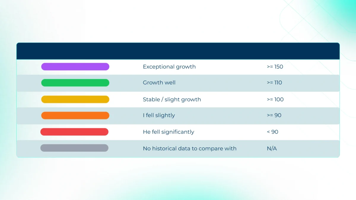 Table displaying the performance status levels used by the Keybe Pulse Performance Score. Each level represents the commercial performance of a dealership based on the evaluation methodology, ranging from exceptional growth to significant decline and cases with no historical data available.