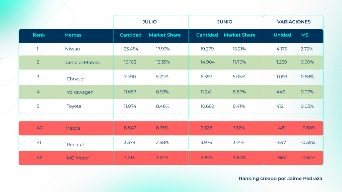 Comparativo de ventas de vehículos ligeros en México entre junio y julio de 2026, con las variaciones en unidades y participación de mercado por marca.