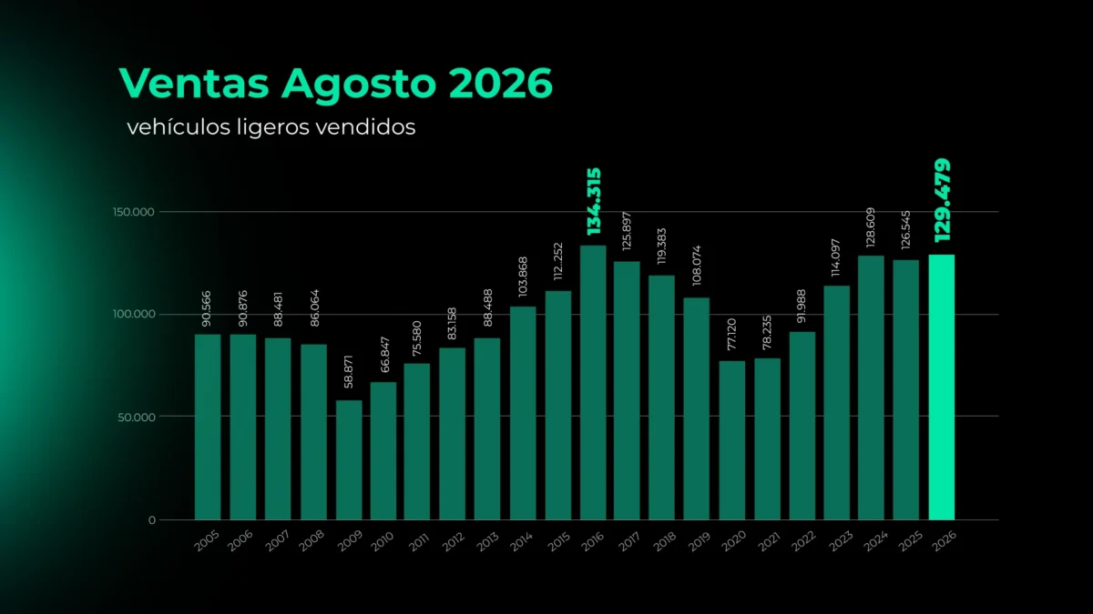 Evolución histórica de las ventas de vehículos ligeros en México entre 2005 y 2026, con agosto de 2026 entre los niveles más altos registrados.