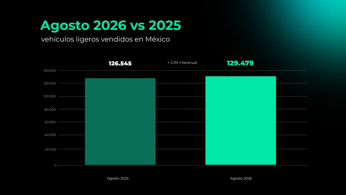 Comparativa de las ventas de vehículos ligeros en México entre agosto de 2025 y agosto de 2026, con un crecimiento interanual de 2.3%.
